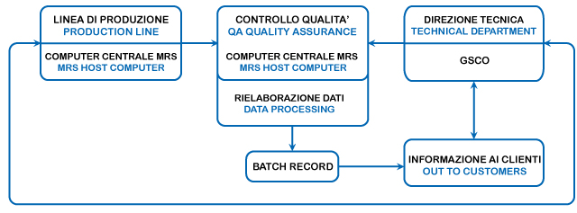 Tutto sotto Controlli